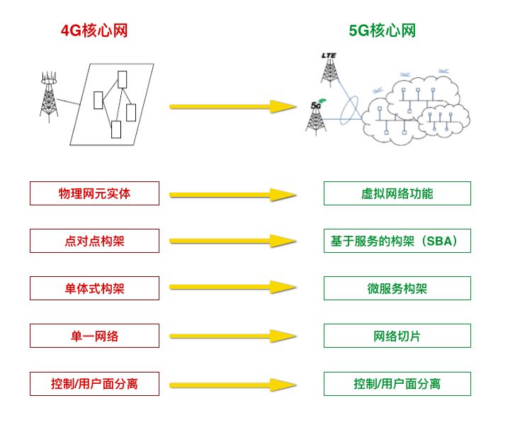 5g核心网基于服务化,软件化架构,并通过网络切