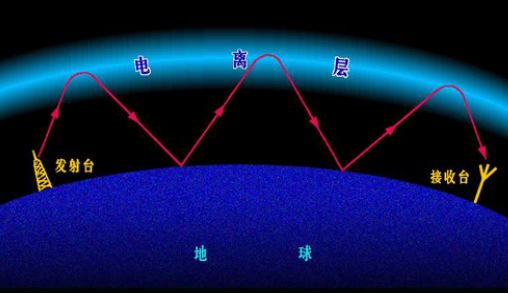 图2 电离层反射无线电波