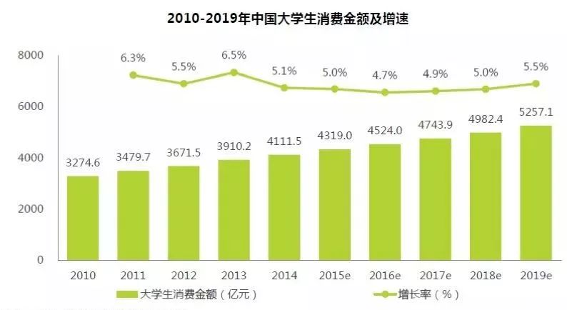 2010~2019中国大学生消费数据.来源丨艾瑞数据库