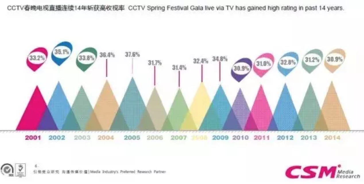 cctv春晚电视直播连续14年斩获高收视率