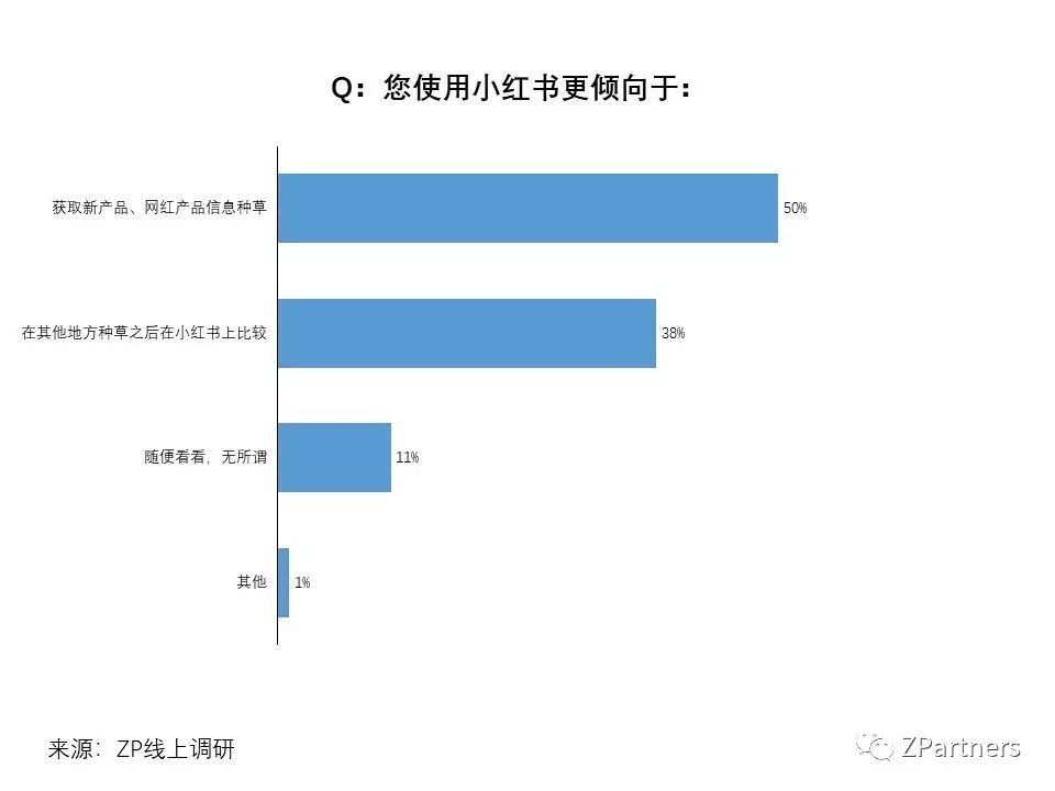 (种草是小红书最主要的功能,但近似比例用户倾向于在其他地方种草后在