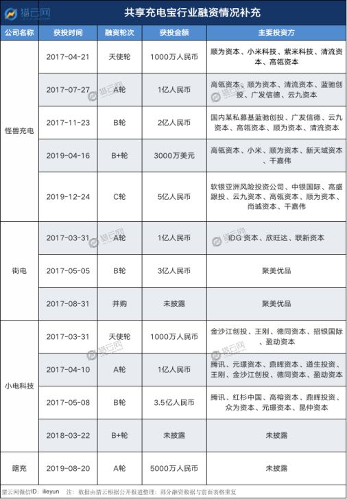 共享充电宝三年“浮沉录”