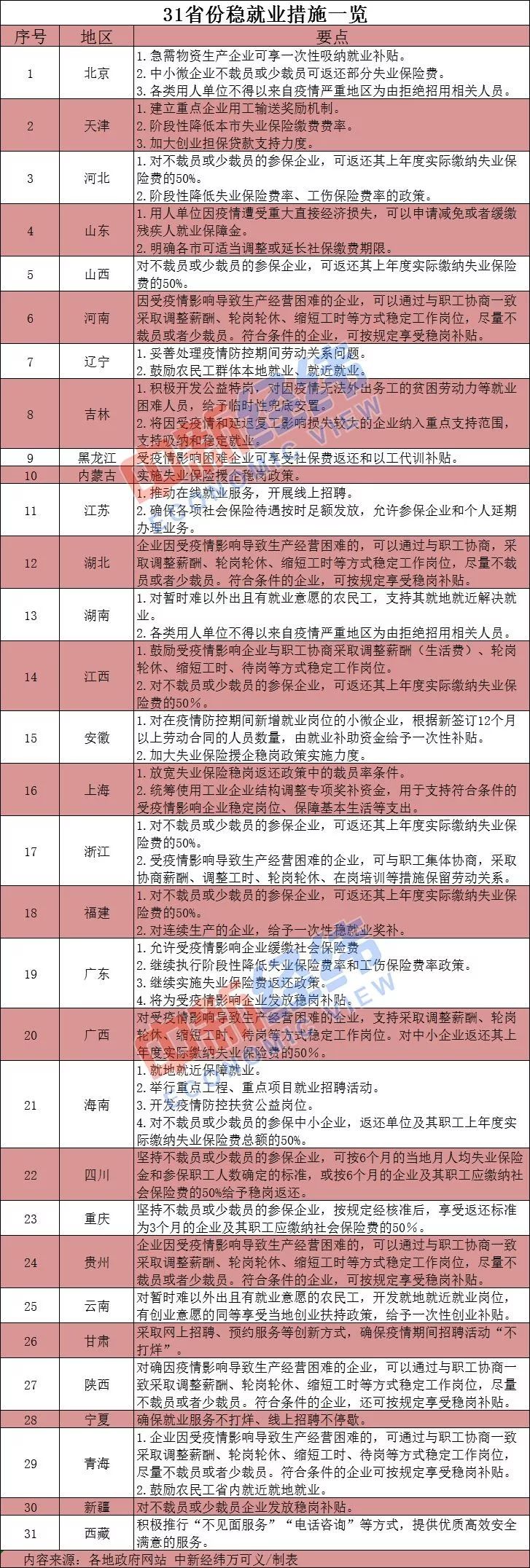 稳岗补贴安排上，31省份发力稳就业，一大波利好来了