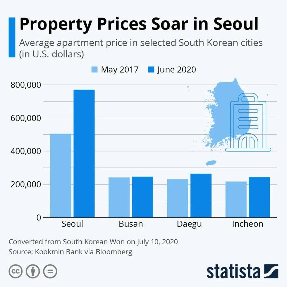 韩国年轻人的绝望：遍地千万豪宅 涨幅超深圳