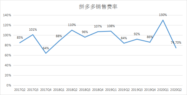 一月蒸发1600亿市值，拼多多缘何被资本市场抛弃？