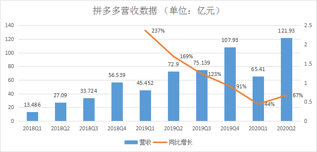 一月蒸发1600亿市值，拼多多缘何被资本市场抛弃？