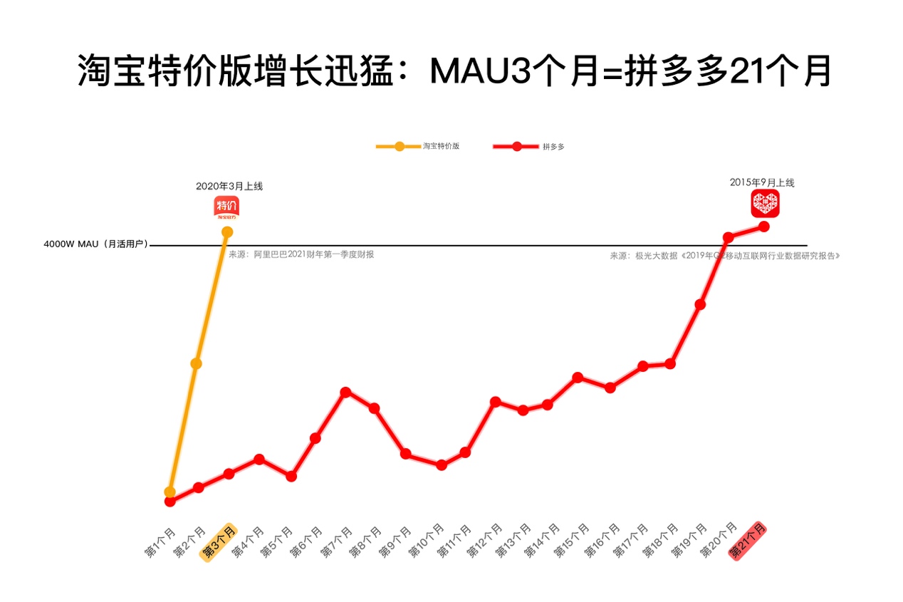 一月蒸发1600亿市值，拼多多缘何被资本市场抛弃？