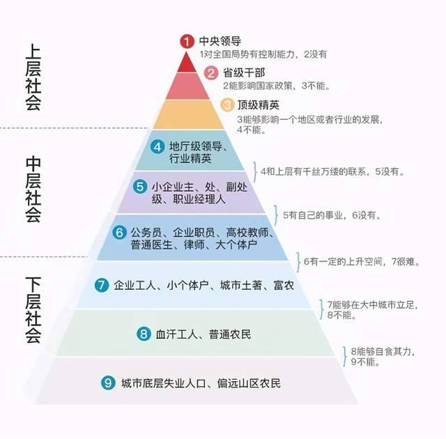 中国的社会分层呈现出金字塔型.