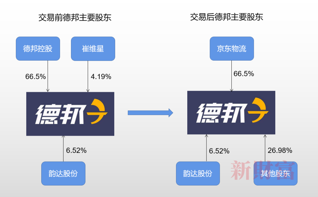 梅山保税港区德邦投资控股股份有限公司(简称"德邦控股)绝大多数股权