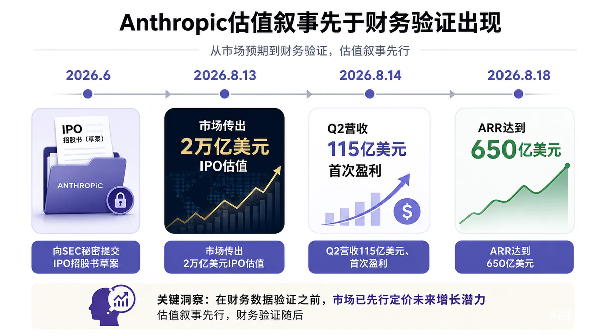 Anthropic撑不起2万亿美元