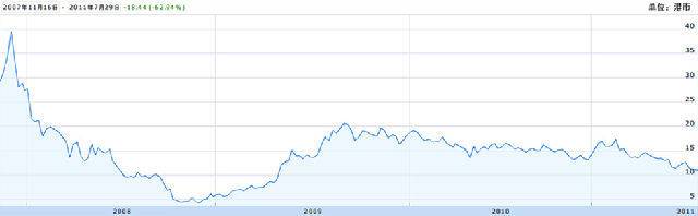 阿里巴巴B2B上市之后股价全程走势图（2007—2011）.jpg