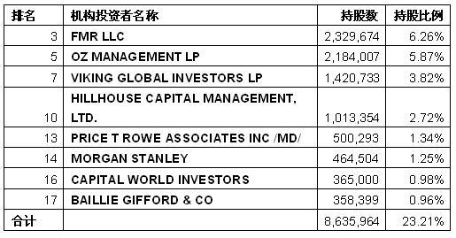 去哪儿与携程的共同机构股东对去哪儿的持股.jpg