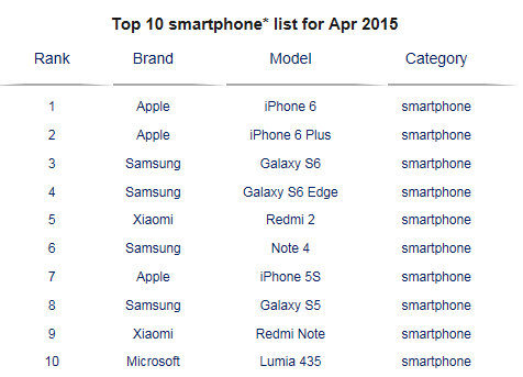 2015年第一季度TOP10智能手机销售排行.jpg
