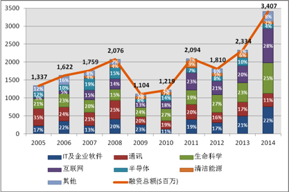 2005-2014年以色列高科技公司各行业融资比例统计.png