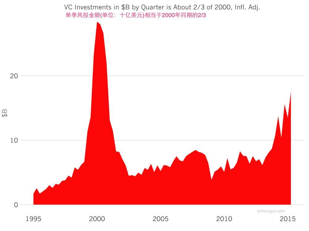 vc_investment-2015-07-15.png
