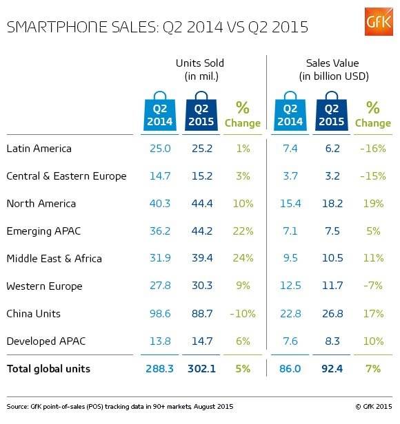2015-08-17_Smartphone sales_Q2 2014 vs Q2 2015.jpg
