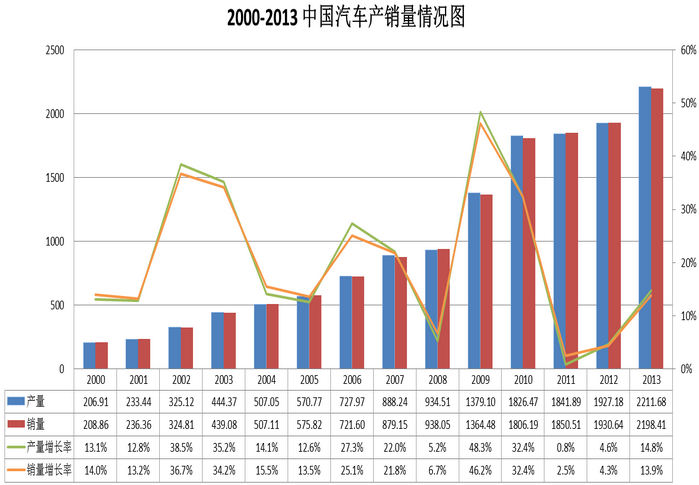 中国汽车产销量历年数据_百度文库.png