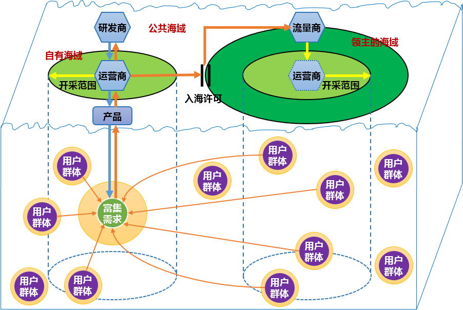 “互联网海洋经济”理论模型：试图解释互联网行业所有现象的一次“不自量力”的尝试