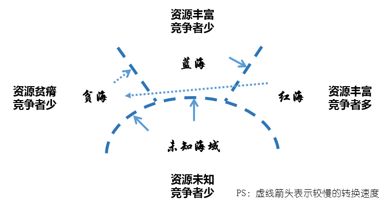 “互联网海洋经济”理论模型：试图解释互联网行业所有现象的一次“不自量力”的尝试