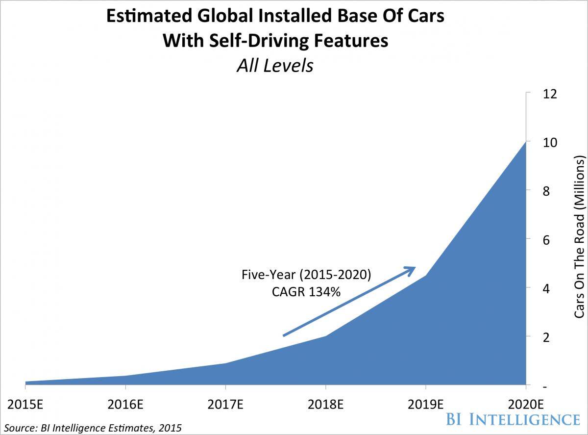 1000万辆自动驾驶汽车2020年上路.png