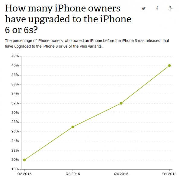 60%用户仍用旧iPhone.jpg