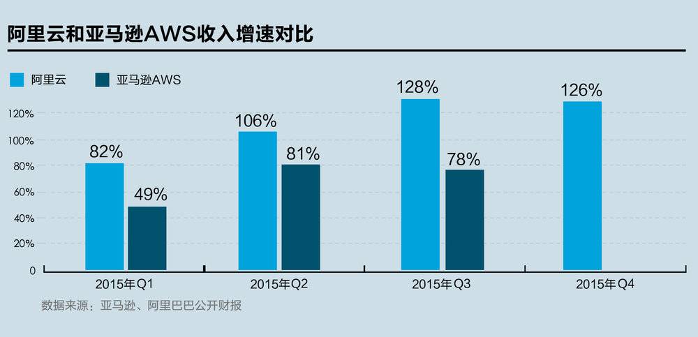 【新闻配图】阿里云2015年第三季度营收劲增126%（1）.jpg