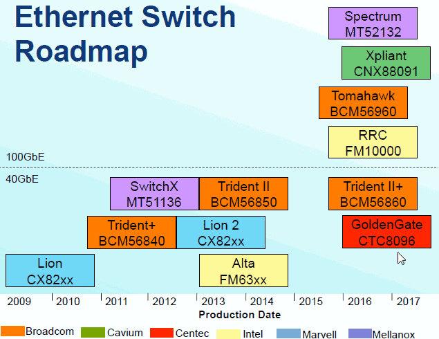 ethernet_switch_roadmap.gif