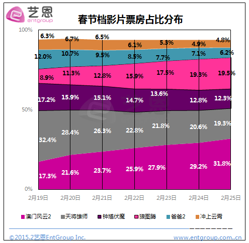 5- 狼图腾票房占比.jpg