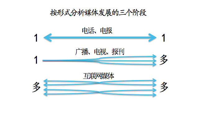 按形式分析媒体发展的三个阶段 (1).png