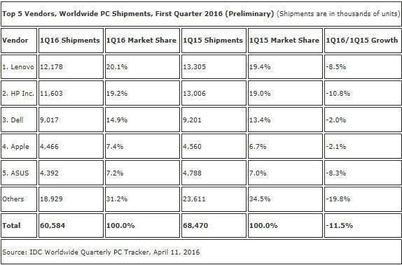 IDC2016年Q1全球PC市场出货量统计.jpg