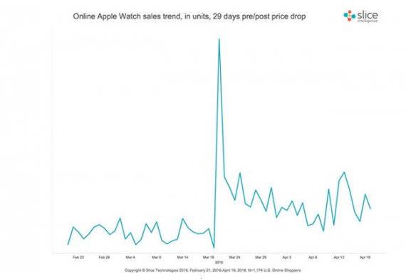 降价导致Apple Watch销量暴增.jpg
