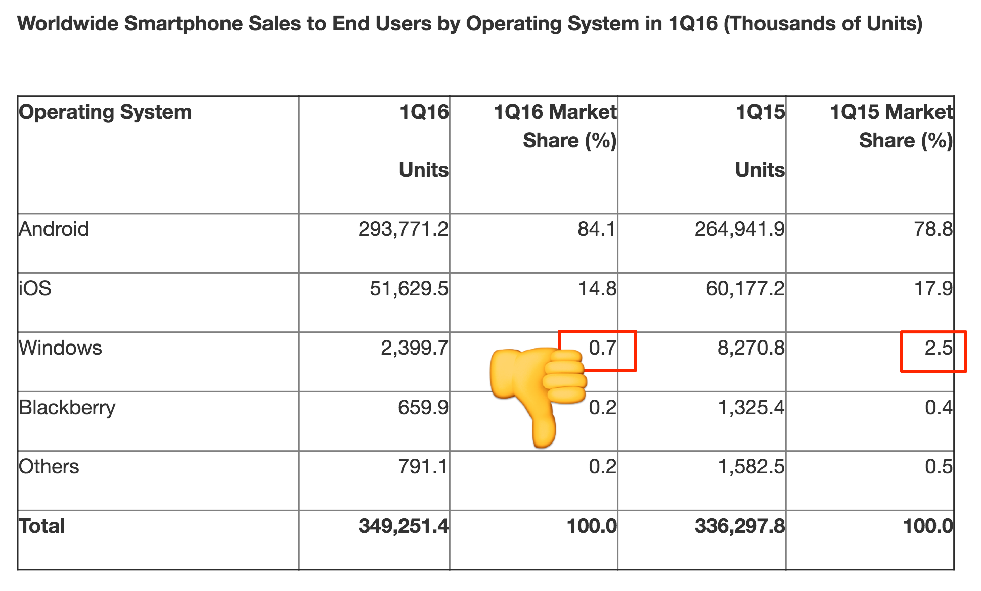 微软智能手机市场份额下滑.png