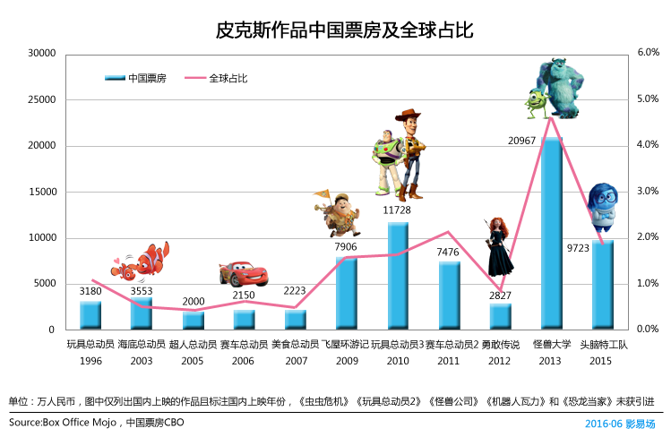 皮克斯作品中国票房及全球占比.png