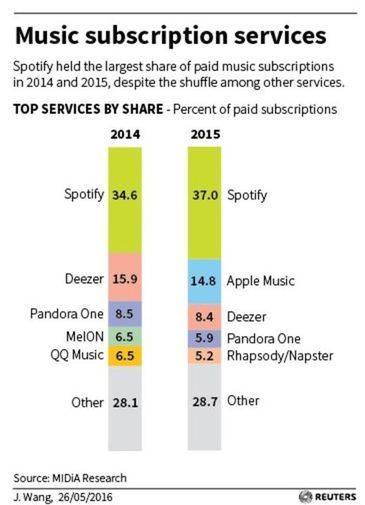 Music-Subscription-Services-Spotify-Share.jpg