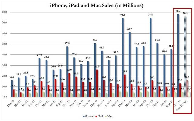 iphone-sales-q4.jpg!article.jpg