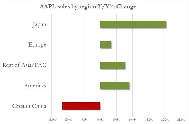 apple-sales-by-region.jpg!article.jpg