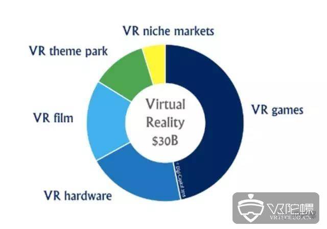 在好莱坞，有六大电影公司假装在做VR