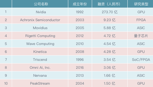 中国投资人工智能最多的机构居然是真格基金