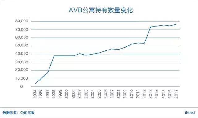 AVB：市值250亿美元的长租公寓，自持才是王道 | 爱分析调研-爱分析