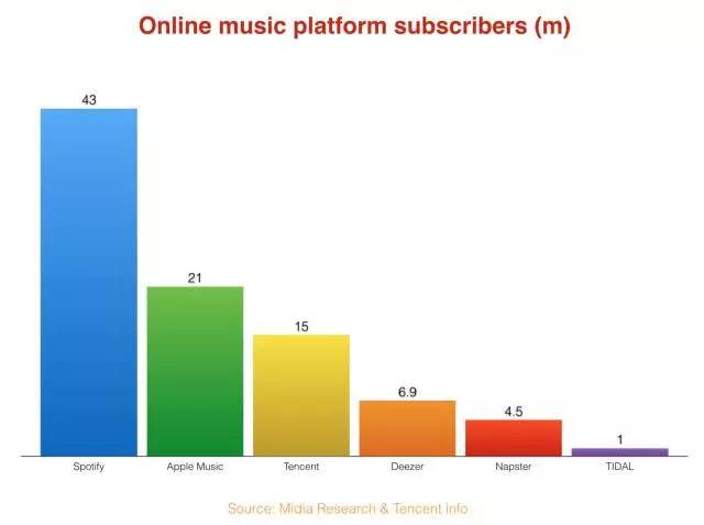 腾讯音乐娱乐集团或将与Spotify换股结盟，音乐行业再起变局？
