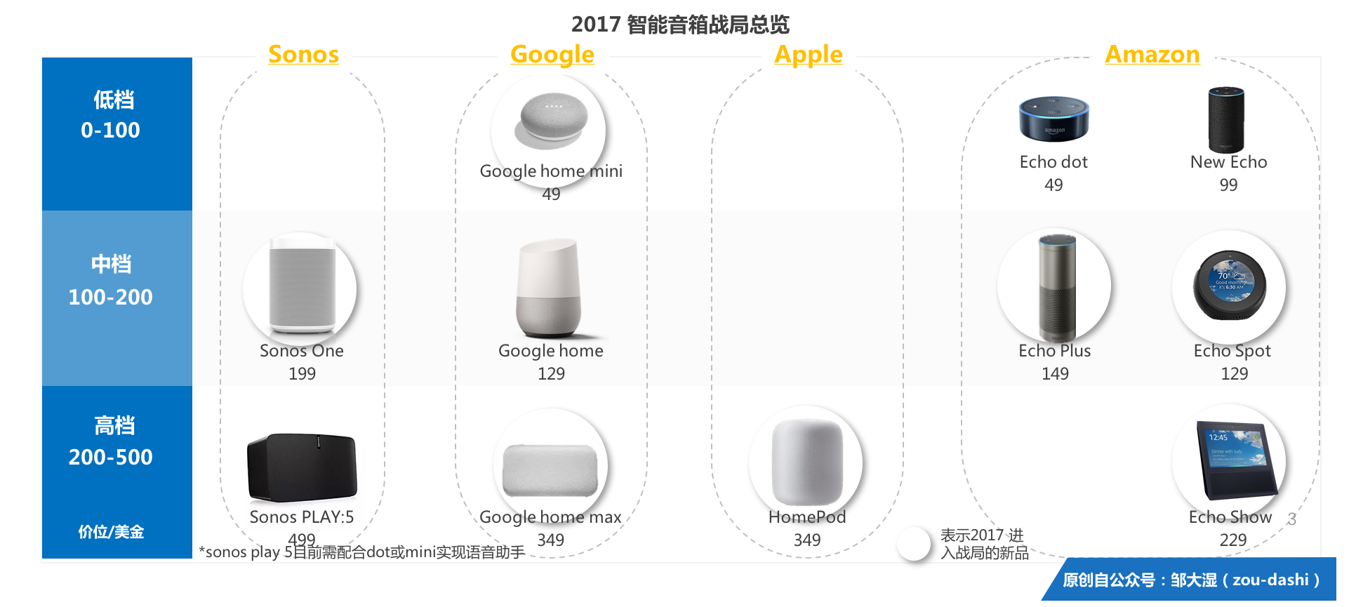 智能音箱的2017：苹果HomePod力压谷歌，亚马逊忙着抢赛道
