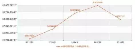 中美收入及物价对比_中美贸易争端影响全解读A股这些公司北美收入占比较高(2)