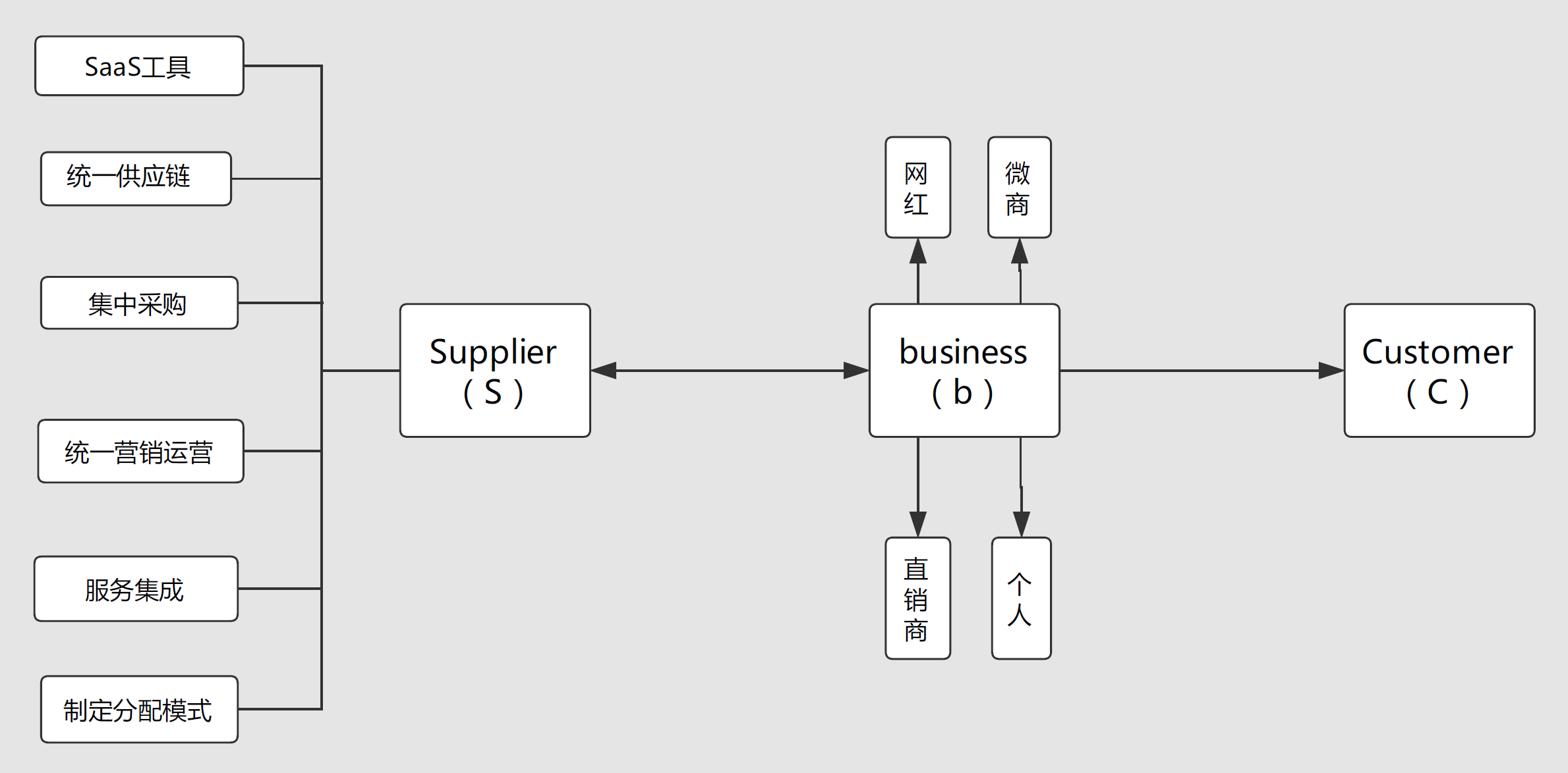 s2b2c模式简图,虎嗅据公开资料绘制