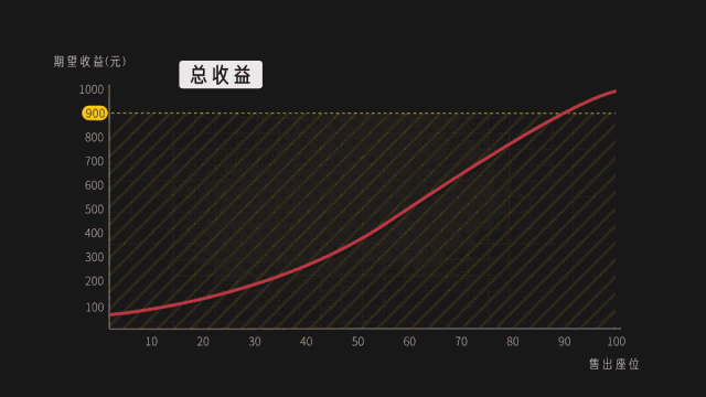 机票是怎么定价的?