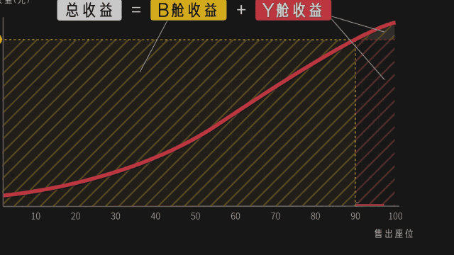 机票是怎么定价的?