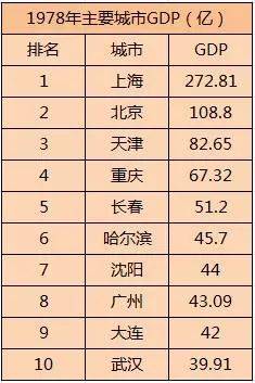 2009年gdp排名_中国城市GDP排名2018年排行榜：2017全国各省GDP排名榜一览表...(2)