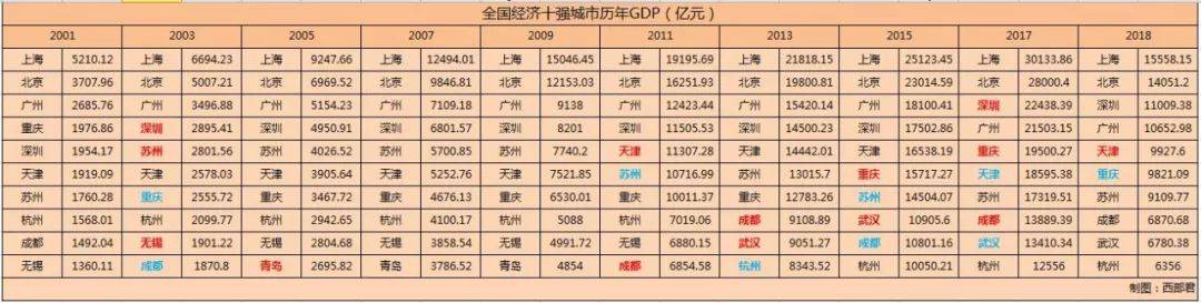 10年城市gdp_台北挤不进亚洲10大城市GDP成长趋缓与总人口数下滑是主因