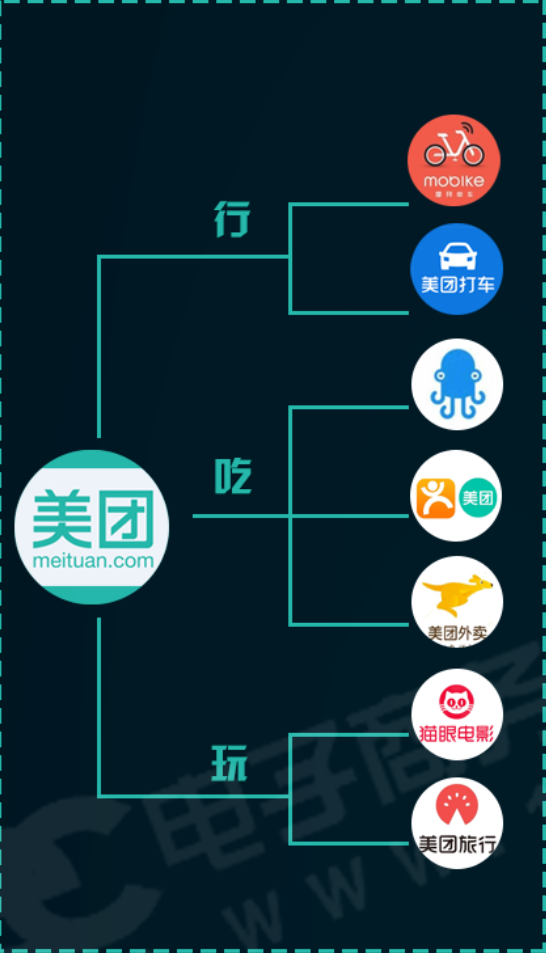 美团的业务布局 这一幕似曾相识。 美团从外卖起家，2014年6月，美团成立了酒店事业部开拓酒店业务