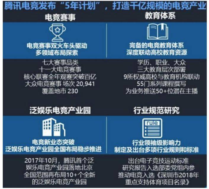 腾讯电竞产业布局,资料来源:企鹅智酷,天风证券研究所