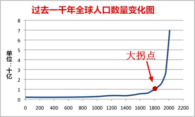 過去一千年全球人口數量變化圖